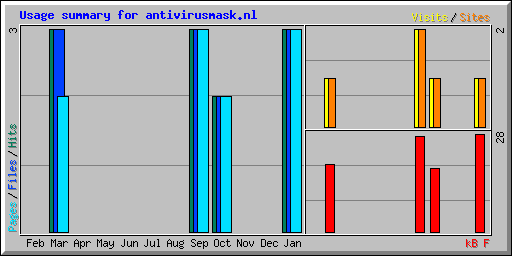 Usage summary for antivirusmask.nl