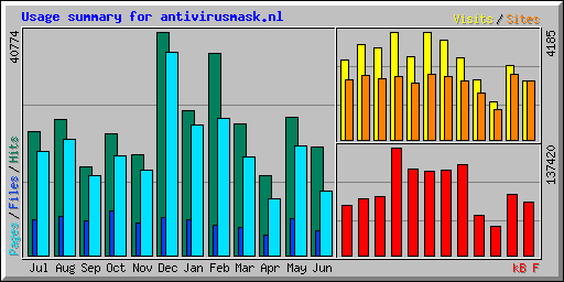 Usage summary for antivirusmask.nl
