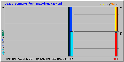 Usage summary for antivirusmask.nl
