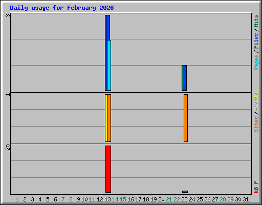 Daily usage for February 2026