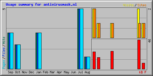 Usage summary for antivirusmask.nl