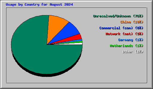 Usage by Country for August 2024