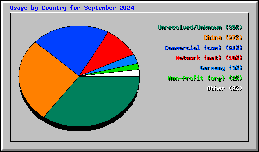 Usage by Country for September 2024