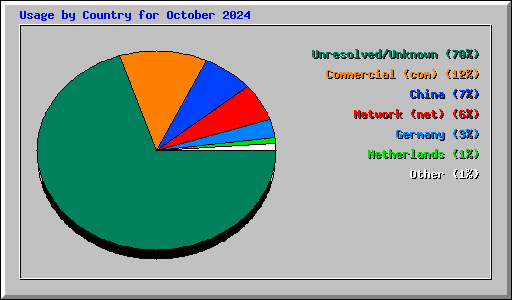 Usage by Country for October 2024