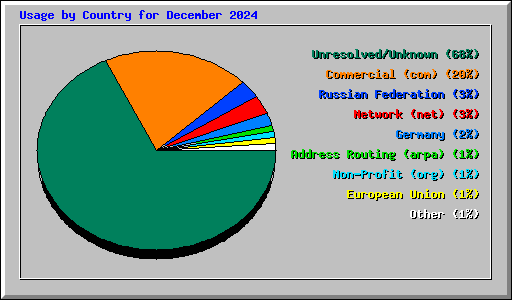 Usage by Country for December 2024