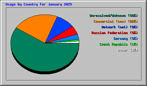 Usage by Country for January 2025