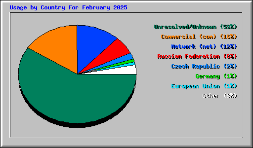 Usage by Country for February 2025