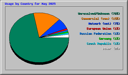 Usage by Country for May 2025