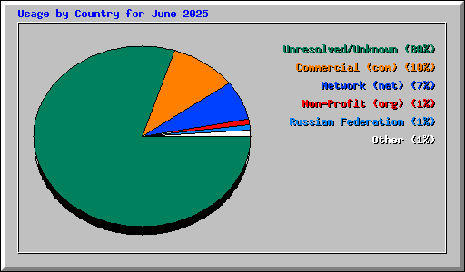 Usage by Country for June 2025
