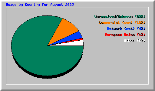 Usage by Country for August 2025