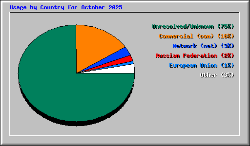 Usage by Country for October 2025