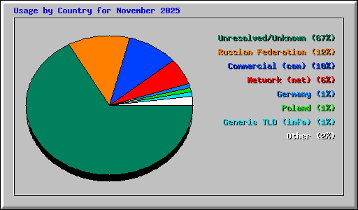 Usage by Country for November 2025