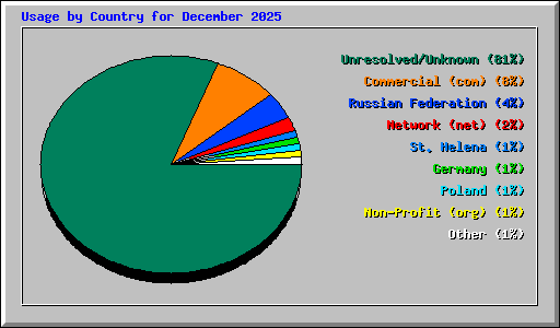 Usage by Country for December 2025
