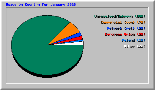 Usage by Country for January 2026
