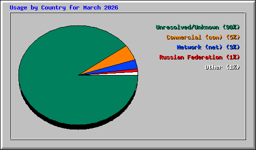 Usage by Country for March 2026