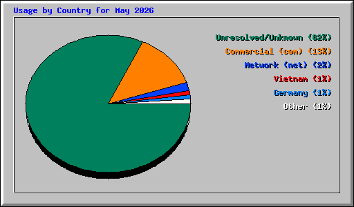 Usage by Country for May 2026