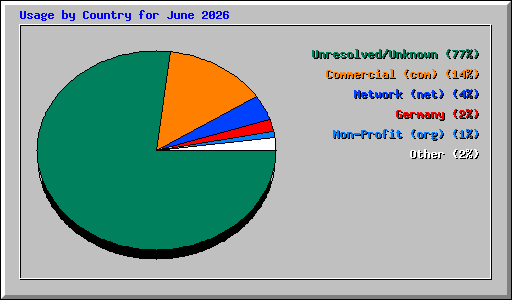 Usage by Country for June 2026