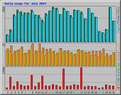 Daily usage for July 2024