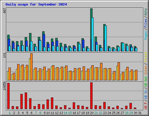 Daily usage for September 2024