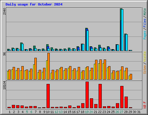 Daily usage for October 2024