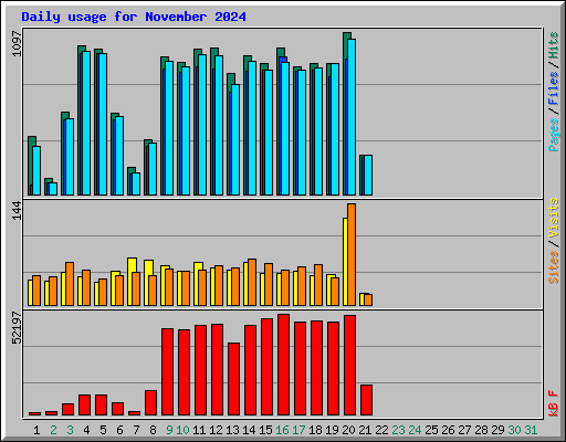 Daily usage for November 2024