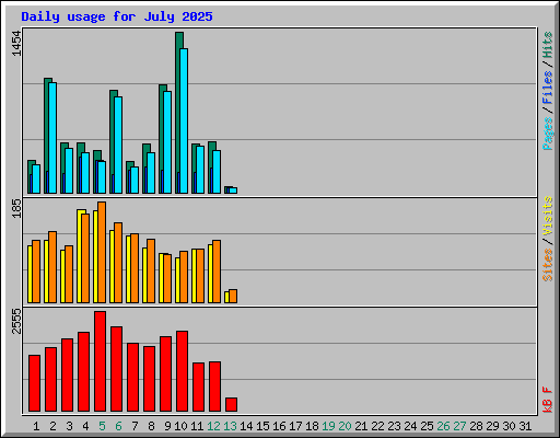 Daily usage for July 2025