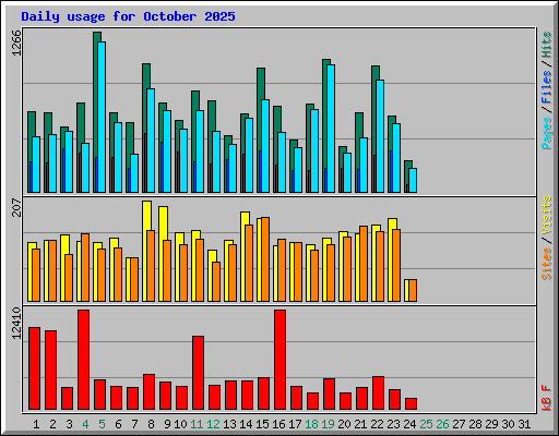 Daily usage for October 2025
