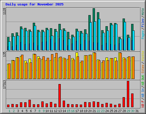 Daily usage for November 2025