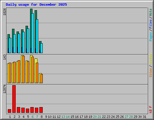 Daily usage for December 2025
