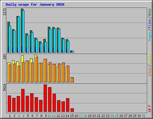 Daily usage for January 2026