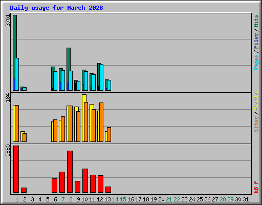 Daily usage for March 2026