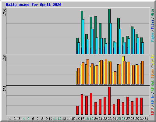 Daily usage for April 2026