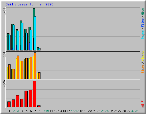 Daily usage for May 2026