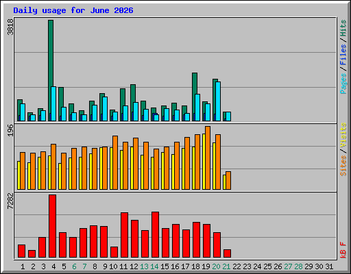 Daily usage for June 2026