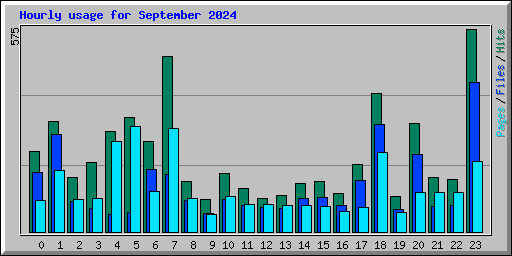 Hourly usage for September 2024