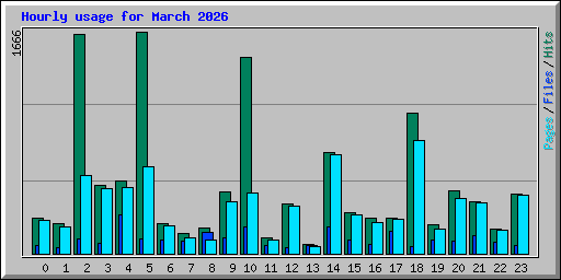 Hourly usage for March 2026