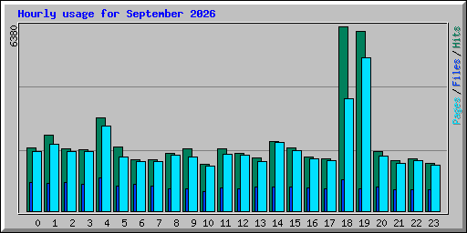 Hourly usage for September 2026