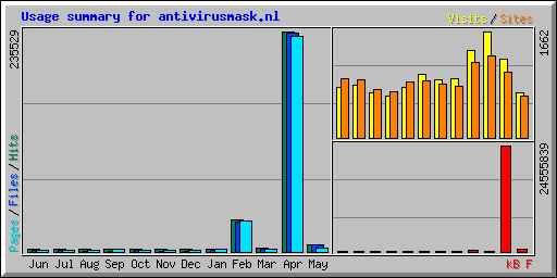 Usage summary for antivirusmask.nl
