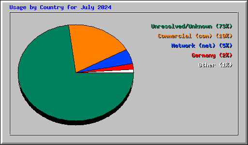 Usage by Country for July 2024