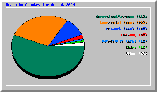 Usage by Country for August 2024