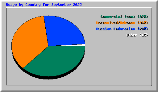 Usage by Country for September 2025