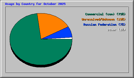 Usage by Country for October 2025