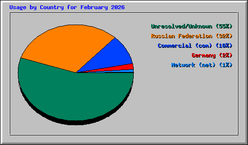 Usage by Country for February 2026