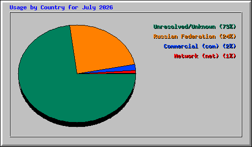 Usage by Country for July 2026
