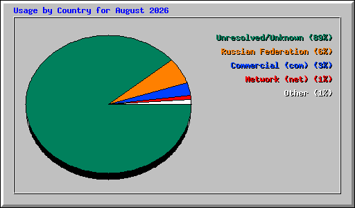 Usage by Country for August 2026