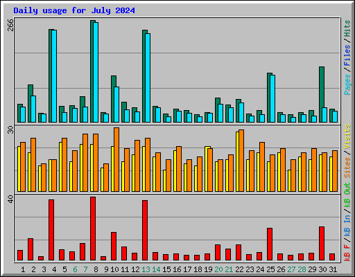 Daily usage for July 2024