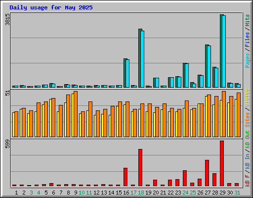Daily usage for May 2025