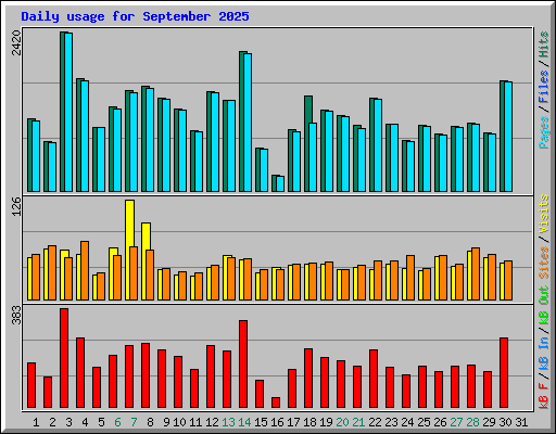 Daily usage for September 2025