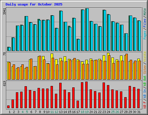 Daily usage for October 2025