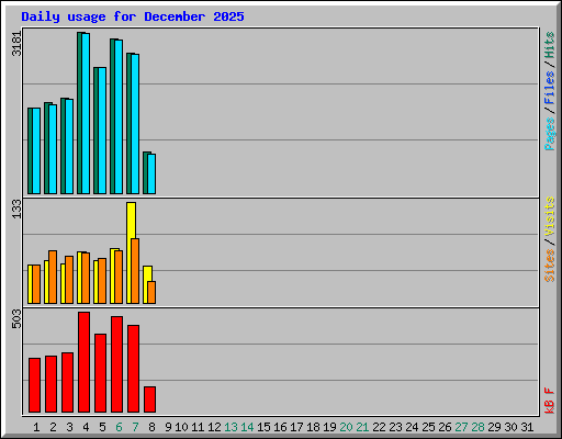 Daily usage for December 2025
